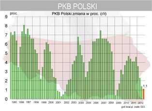 PKB Polski w IV kwartale 2012 r. wzrósł o 0,2 proc.