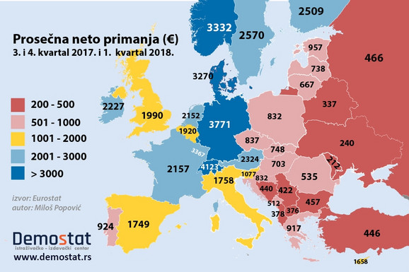 Prosečne plate u Srbiji i ostalim zemljama Evrope