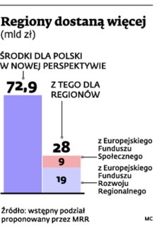 Regiony dostaną więcej