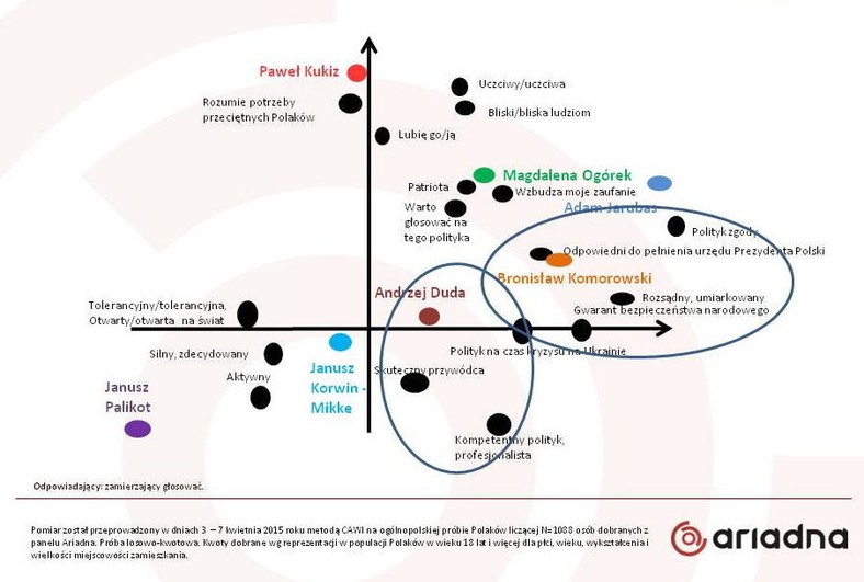 Mapa wizerunkowa służy do poznania unikalności wizerunku danego polityka. Im cecha jest umieszczona bliżej danego polityka na mapie, tym bardziej jest dla niego charakterystyczna (powstaje na podstawie analizy korespondencji odpowiedzi na pytania kwestionariusza ogółu badanych)., fot. tajnikipolityki