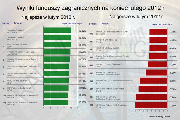 Ranking funduszy zagranicznych - luty 2012 r.