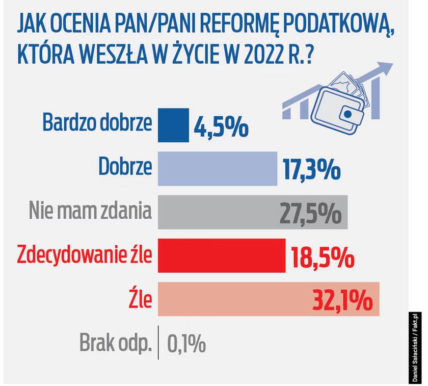 Ankieta seniora - zapytaliśmy Polaków, jak oceniają reformę podatkową rządu PiS