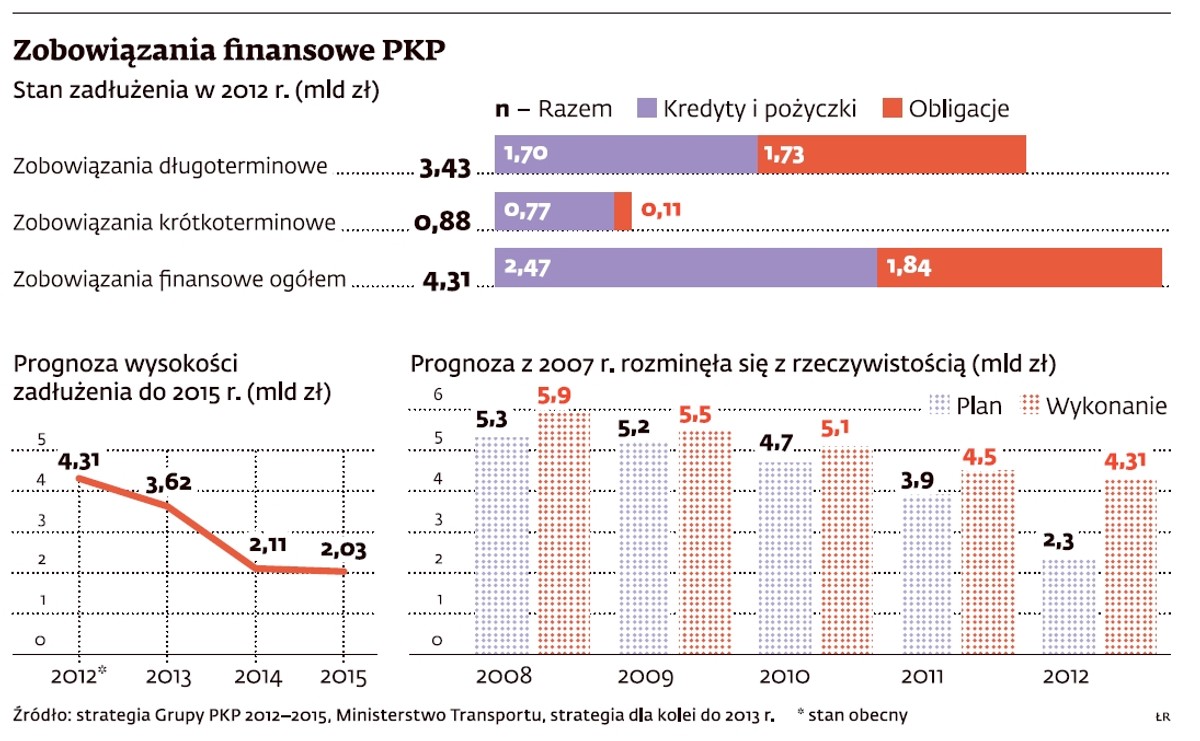 zobowiązania finansowe PKP