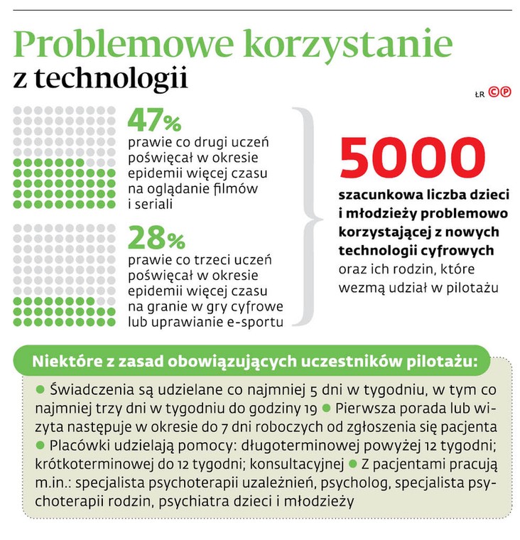 Problemowe korzystanie z technologii