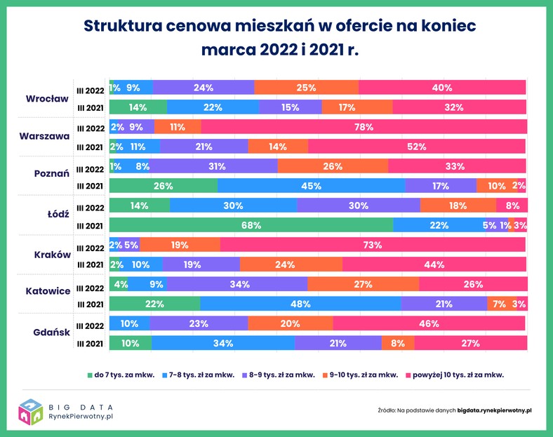 Sytuacja na rynku nieruchomości - marzec 2021