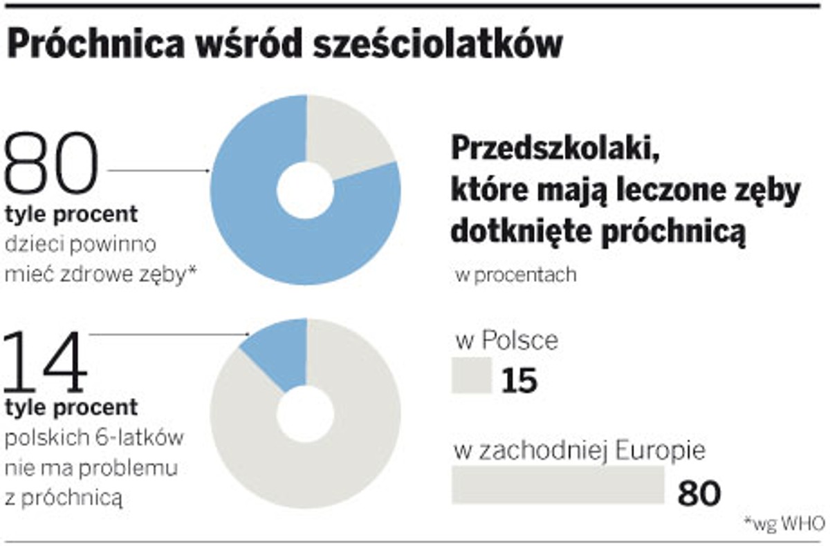 Próchnica wśród sześciolatków