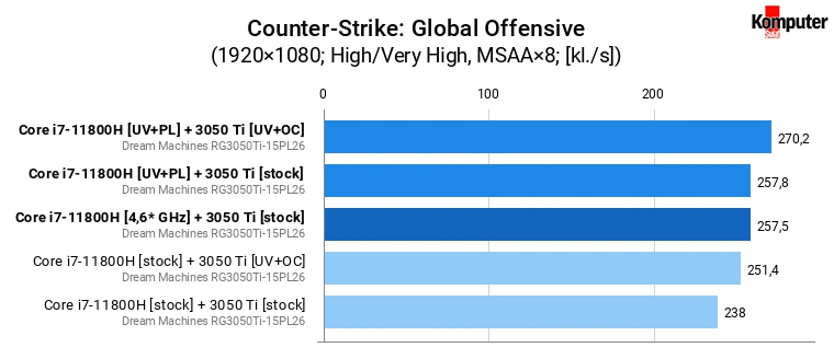 Dream Machines RG3050Ti-15PL26 – Counter-Strike Global Offensive