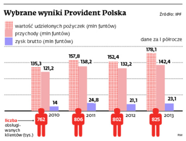 Wybrane wyniki Provident Polska