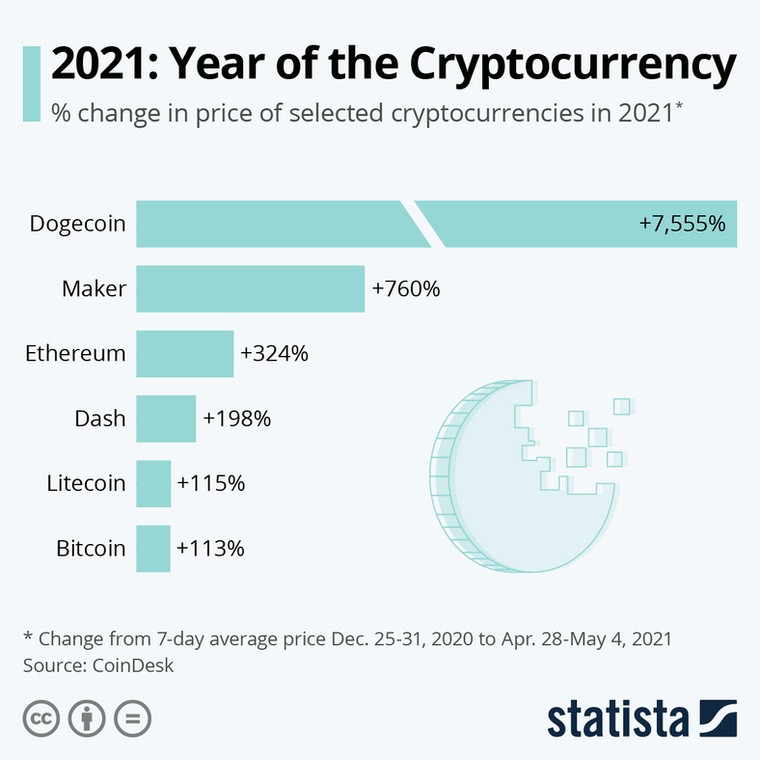 Zmiana średniej ceny kryptowalut (25-31 gru. 2020 do 24 kwi. - 4 maj 2021)