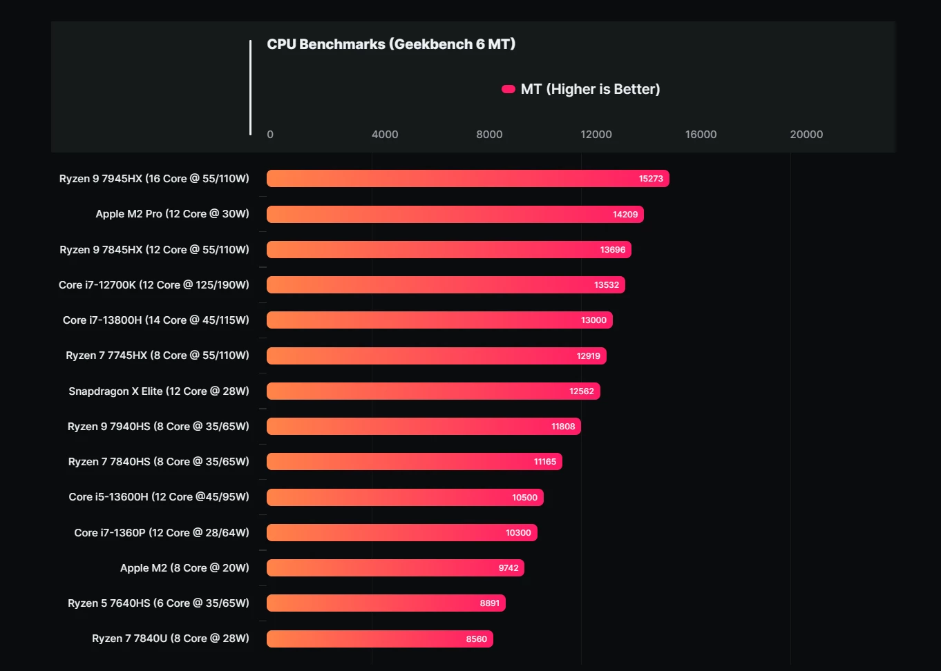 Qualcomm Snapdragon X Elite – Geekbench 6 – wydajność wielowątkowa