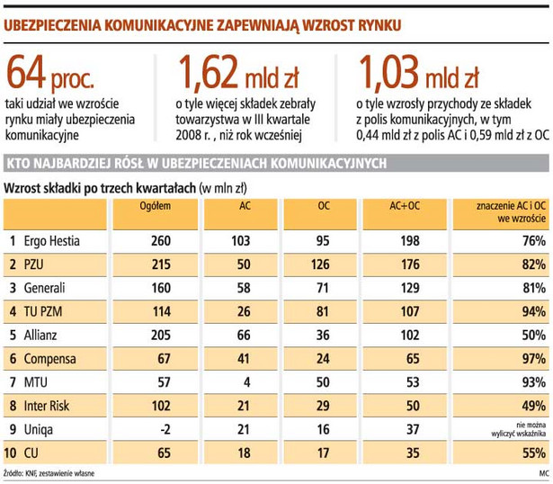 Ubezpieczenia komunikacyjne zapewniają wzrost rynku