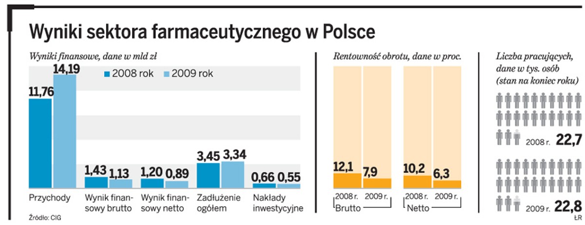 Wyniki sektora farmaceutycznego w Polsce