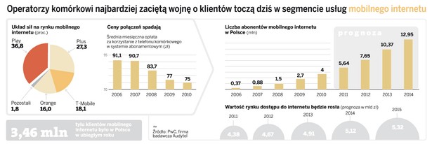 Operatorzy komórkowi najbardziej zaciętą wojnę o klientów toczą dziś w segmencie usług mobilnego internetu