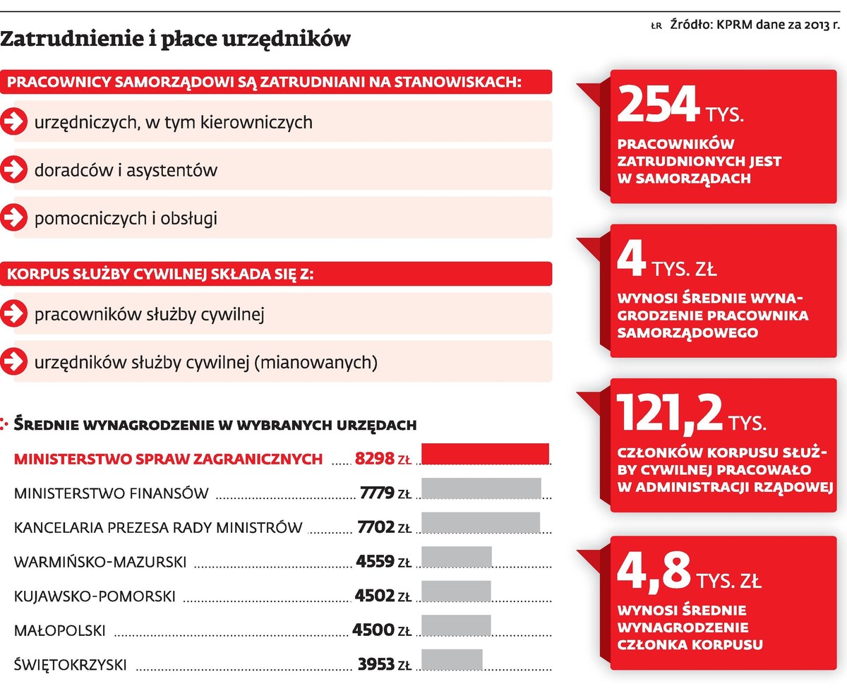Zatrudnienie i płace urzędników