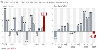 Nakłady brutto na środki trwałe