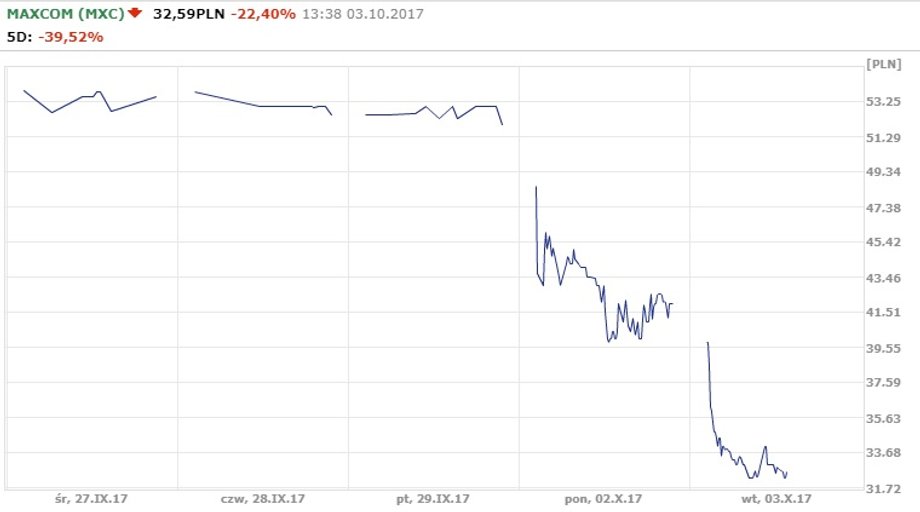 Notowania Maxcom w od 27.09.2017 r.