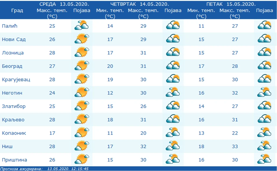 Oblačno i pretežno toplo vreme očekuje se u svim krajevima zemlje