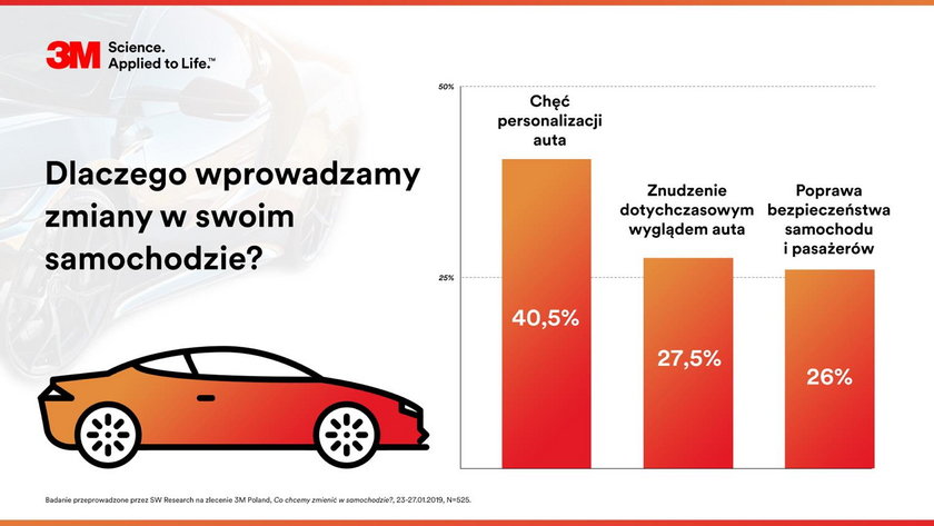 Co chcemy zmienić w samochodzie?