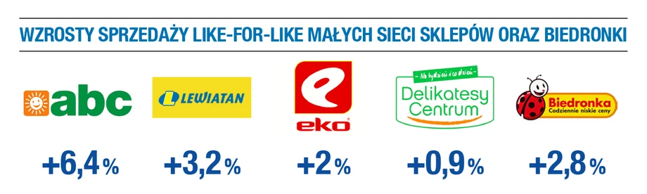 Wzrost sprzedaży like-for-like małych sieci sklepów oraz Biedronki