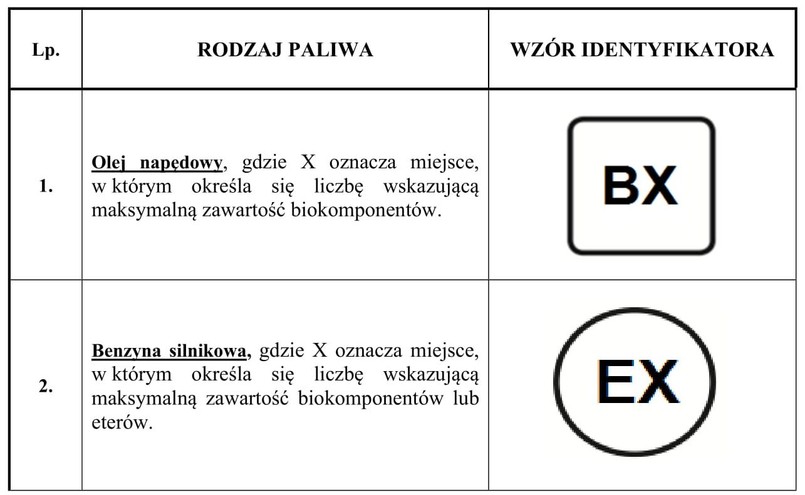 Nowe oznaczenia paliw w Polsce