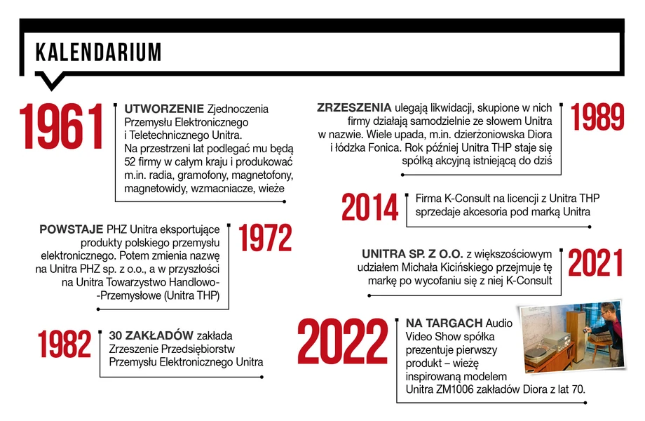 Unitra. Kalendarium