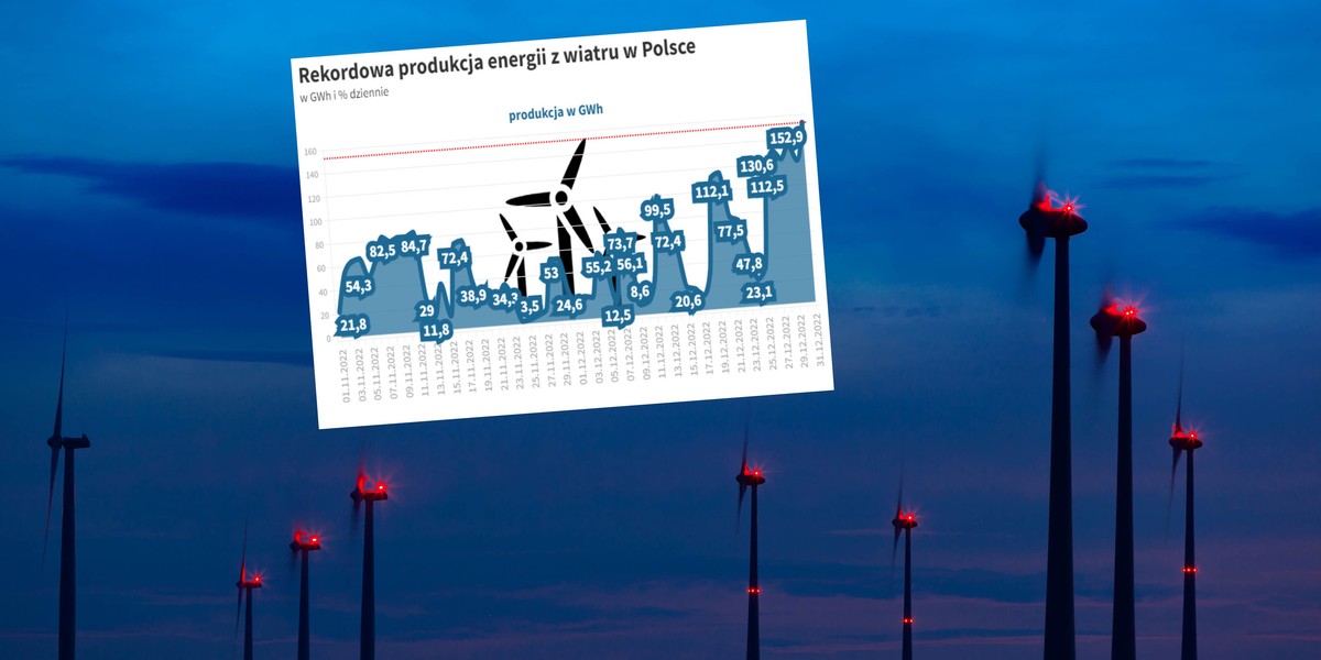 Sylwester 2022 był w Polsce wyjątkowo wietrzny.