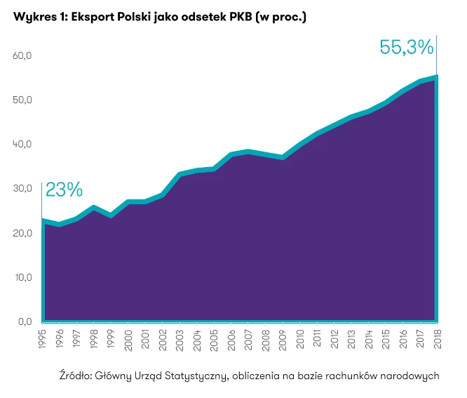 Eksport Polski jako odsetek PKB