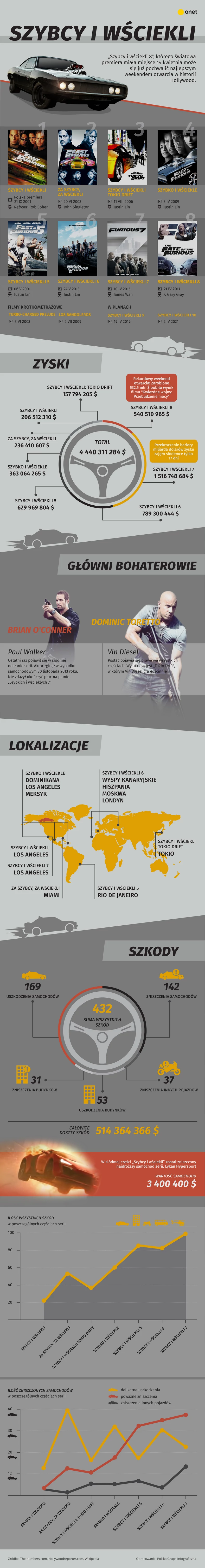 Rekordowi "Szybcy i wściekli"