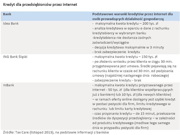 Kredyt dla przedsiębiorców przez internet