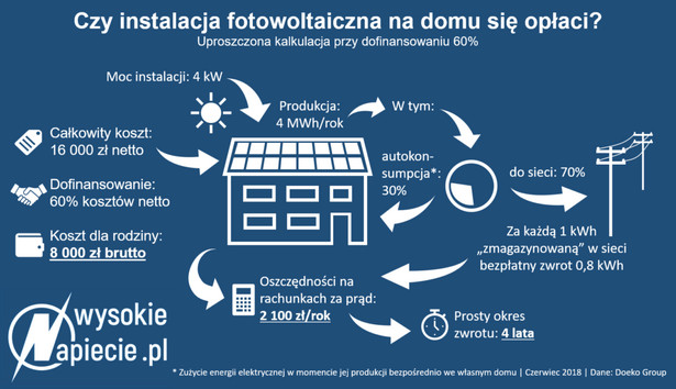 Prosumenci poszkodowani przez liczniki energii