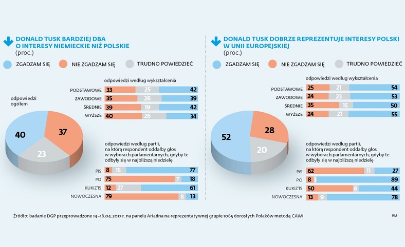 Donald Tusk - reprezentuje polskie czy niemieckie interesy - sonda