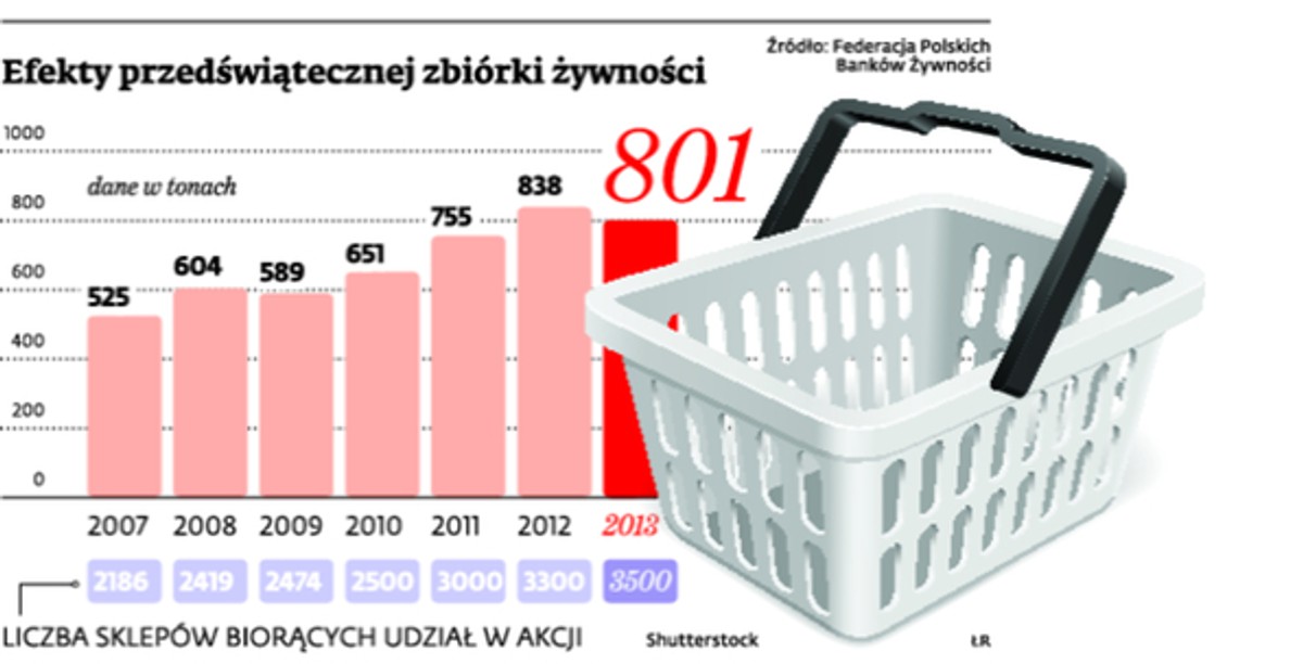 Efekty przedświątecznej zbiórki żywności