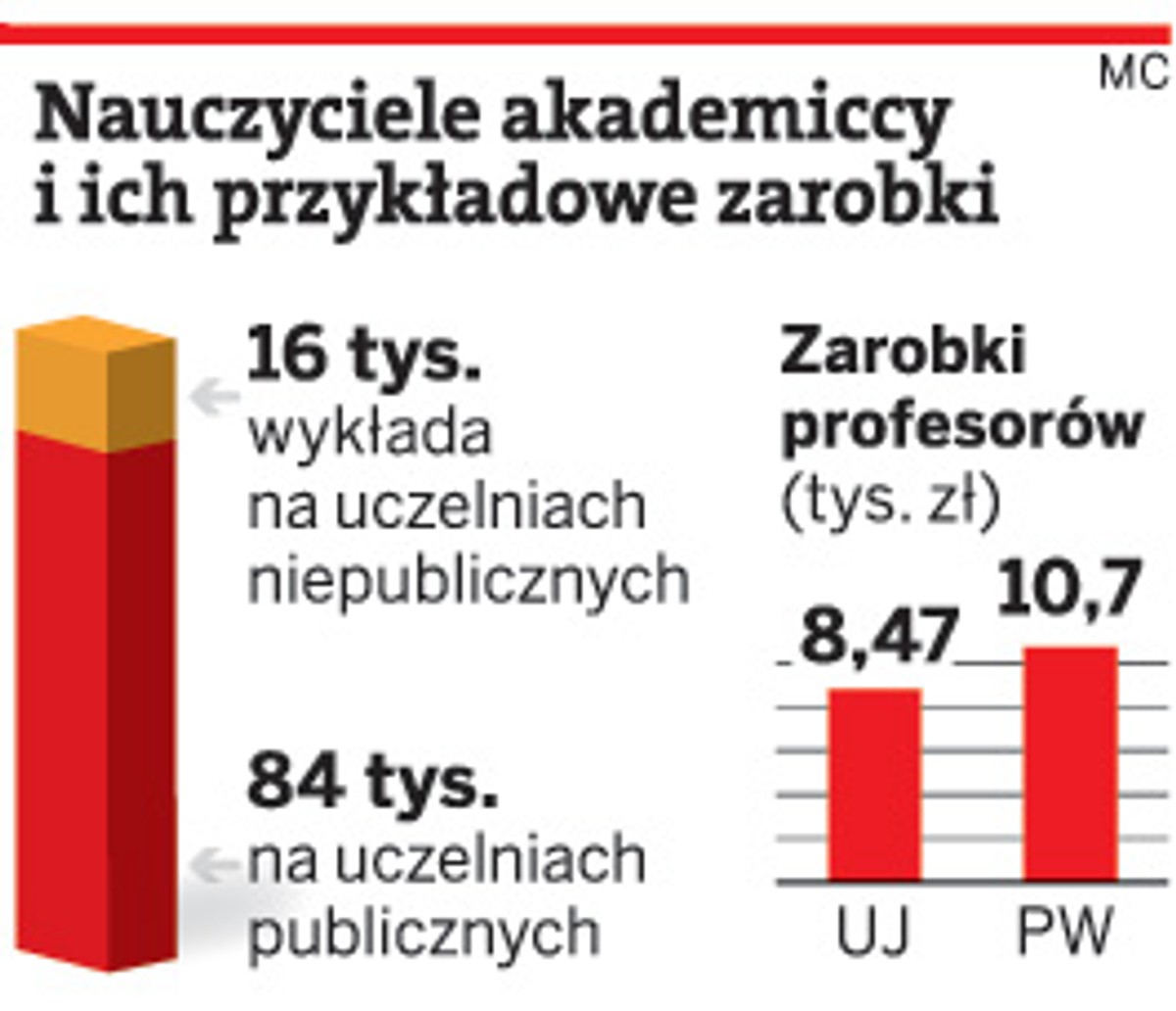 Ile zarabiają nauczyciele akademiccy