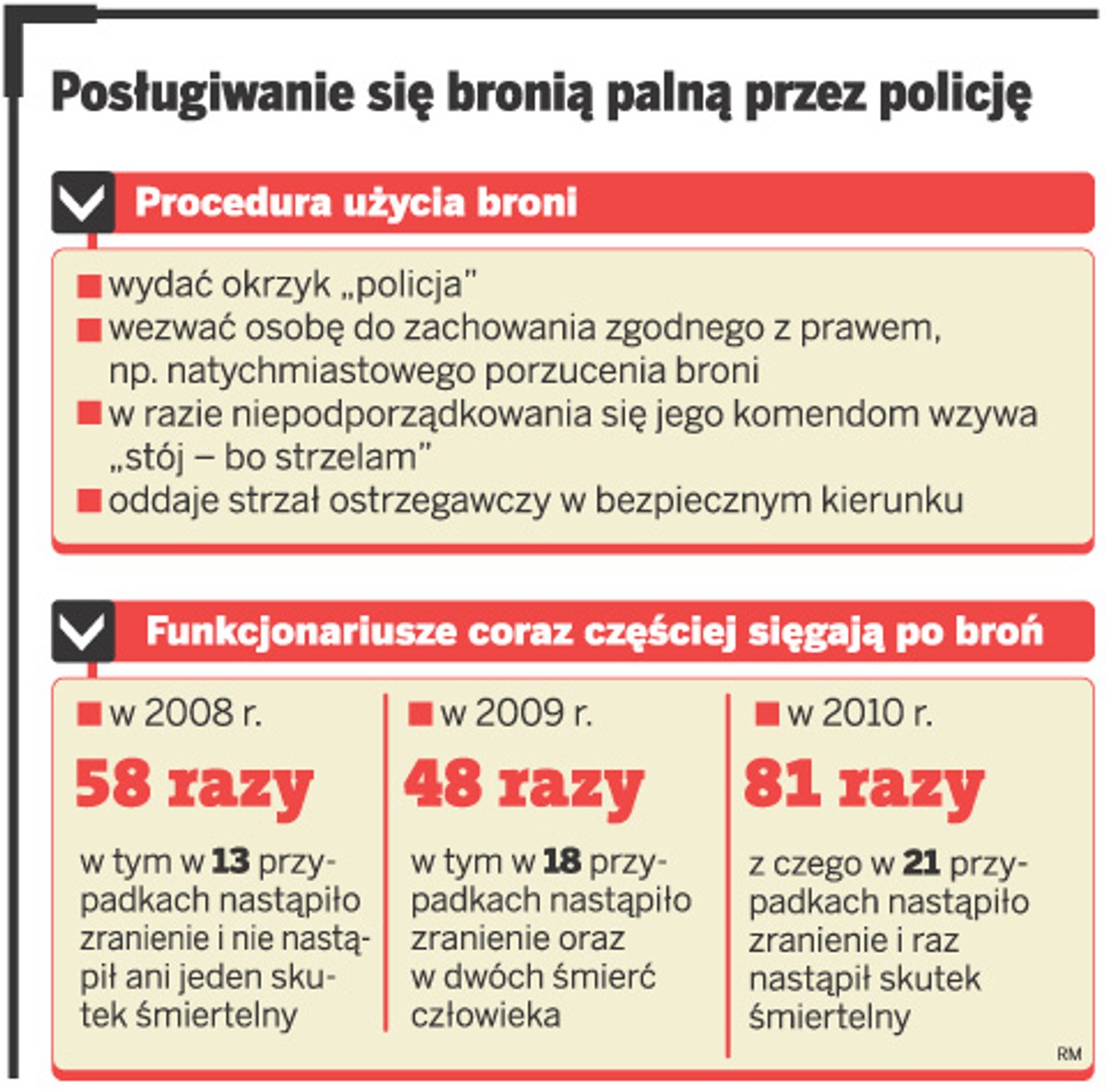 Posługiwanie się bronią palną przez policję