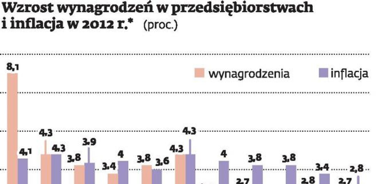 Wzrost wynagrodzeń w przedsiębiorstwach i inflacja w 2012 r.