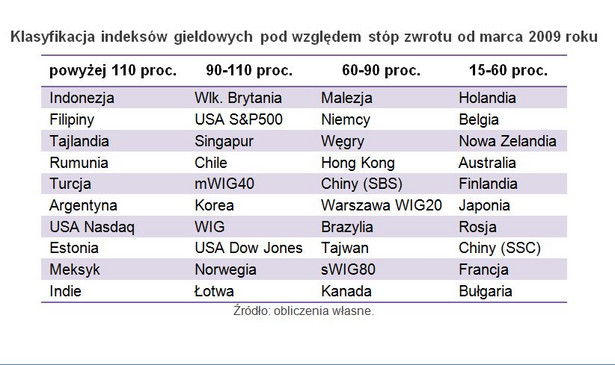 Klasyfikacja indeksów giełdowych pod względem stóp zwrotu od marca 2009 roku