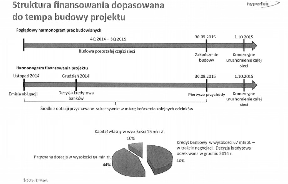 Fragment dokumentów ofertowych obligacji spółki Hyperion.