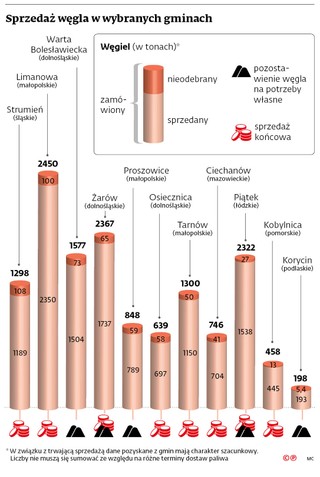 Sprzedaż węgla w wybranych gminach