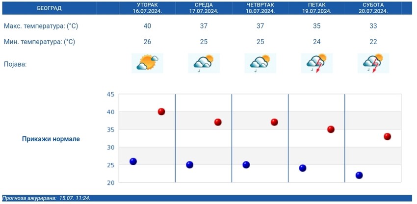 Petodnevna vremenska prognoza