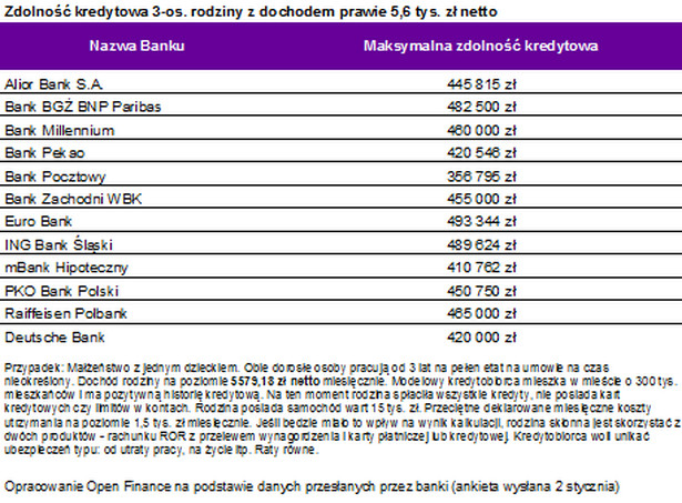 Zdolność kredytowa 3-osobowej rodziny o dochodzie prawie 5,6 tys. zł netto