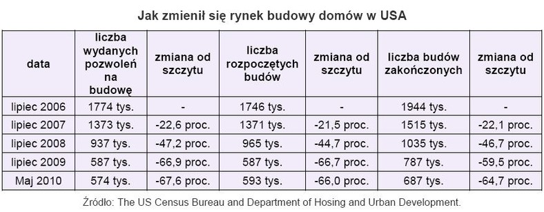 Jak zmienił się rynek budowy domów w USA