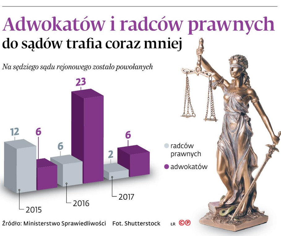 Adwokatów i radców prawnych do sądów trafia coraz mniej