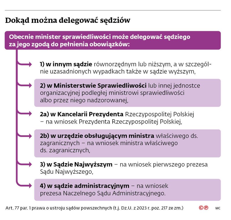 Dokąd można delegować sędziów