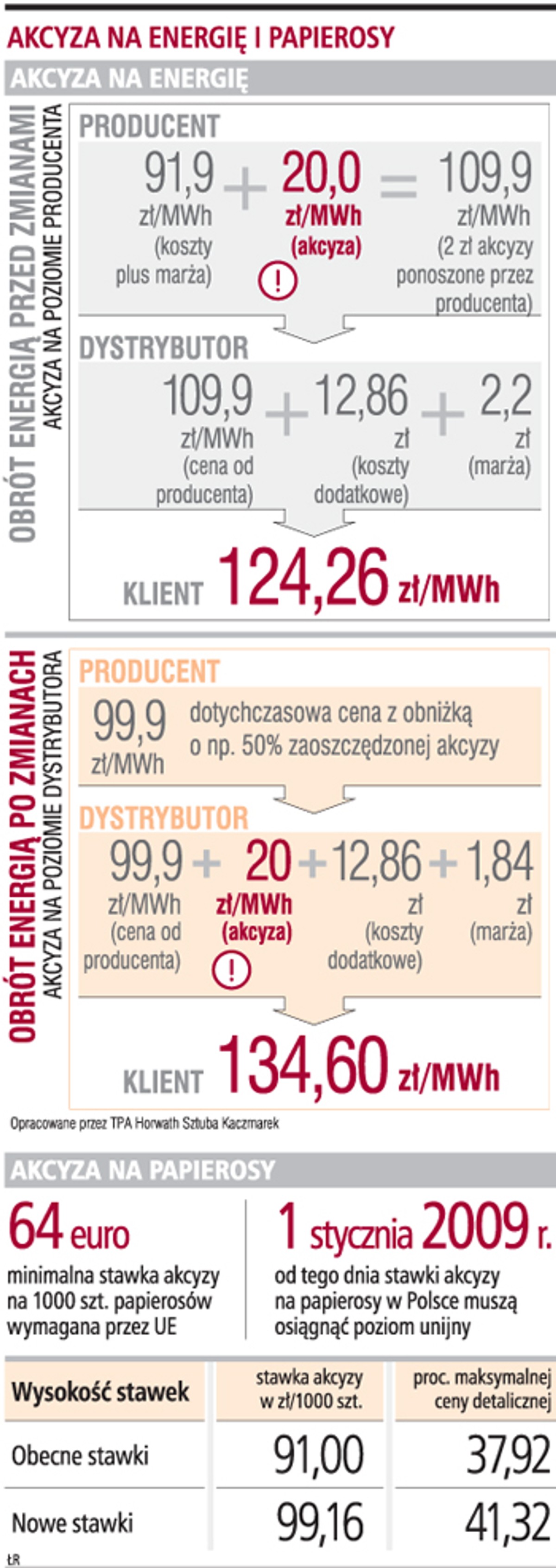Akcyza na energię i papierosy