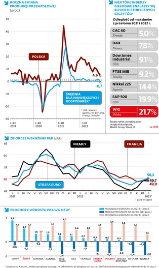 Euroland uniknie głębokiej recesji. Powód? Łagodna zima i Chiny