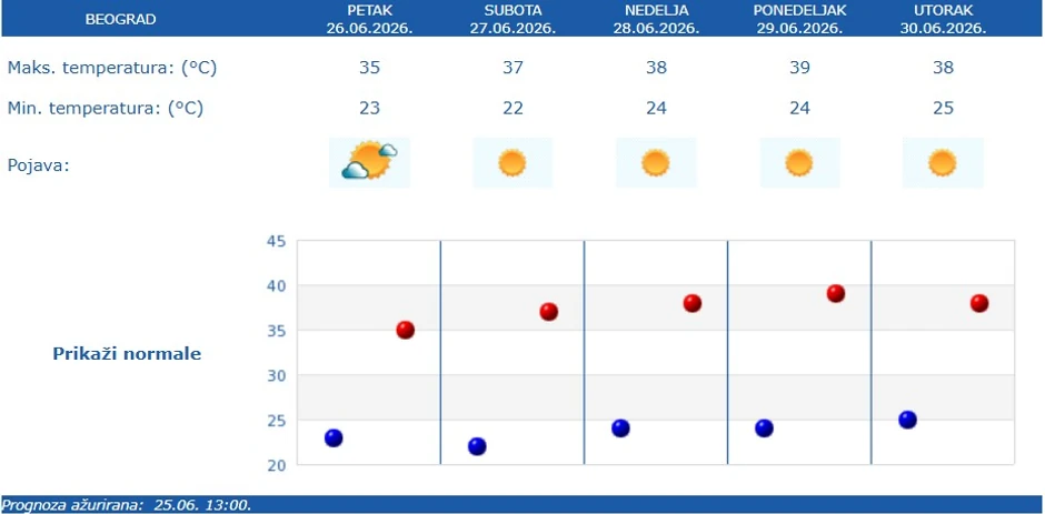 RHMZ vremenska prognoza za Beograd