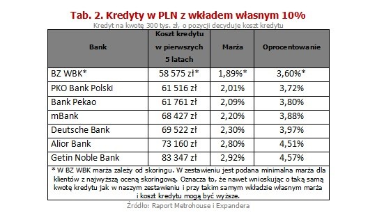 Pierwszą faktyczną przyczyną jest najprawdopodobniej utrzymywanie się problemu z uzyskaniem kredytu na budowę domu na działce rolnej. Przypomnijmy, że ustawa o obrocie gruntami spowodowała, że taka działka nie jest wystarczającym zabezpieczeniem dla kredytu. Banki zaczęły więc wymagać dodatkowych zabezpieczeń np. mieszkania. Wiele osób nie jest w stanie jednak takiego wymagania spełnić i wstrzymuje się z budową. Na szczęście Sejm uchwalił już nowelizację ustawy, która ma usunąć ten problem. Miejmy nadzieję, że szybko zaakceptują ją również Senat i Prezydent.