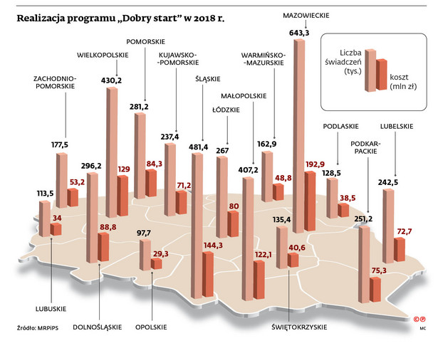 Realizacja programu „Dobry start" w 2018 r.