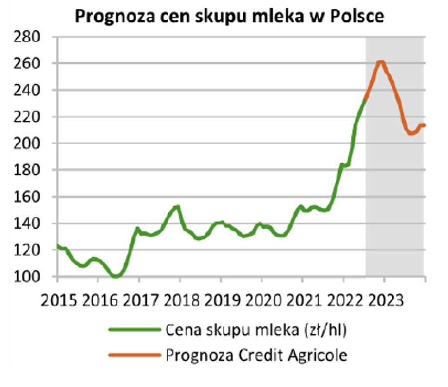 Zdaniem ekspertów Credit Agricole, ceny mleka dalej będą rosnąć.