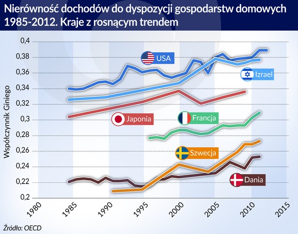 Nierówności dochodów - kraje z trendem rosnącym (graf. Obserwaor Finansowy)